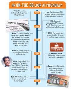 Piccadilly timeline